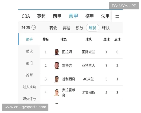 凯恩德甲20场轰22球，领跑五大联赛射手榜